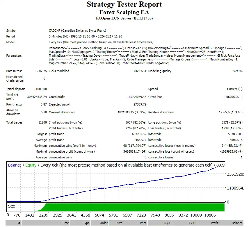 The EA Backtest