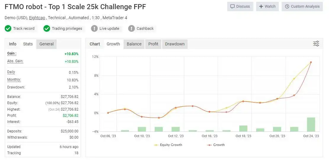 FTMO Trading EA Robot MT5 My Fxbook