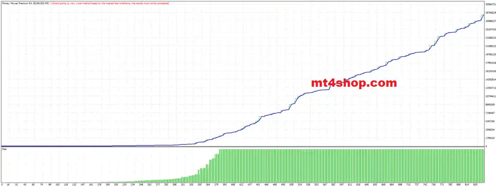 Money Moves Premium EA Backtest