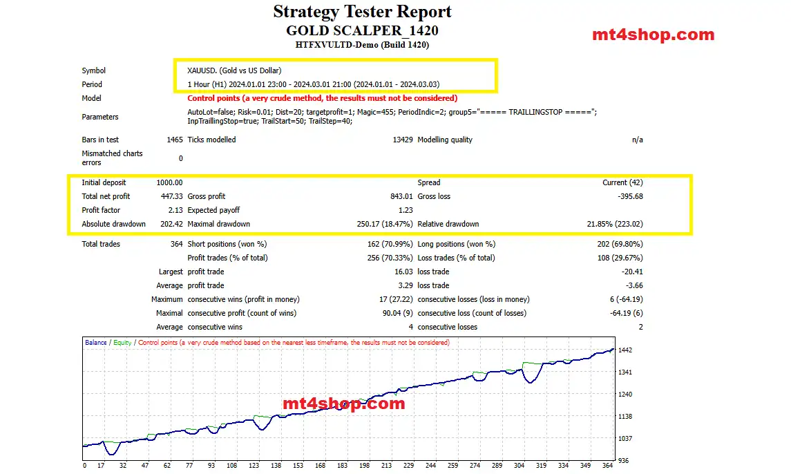 The EA backtest