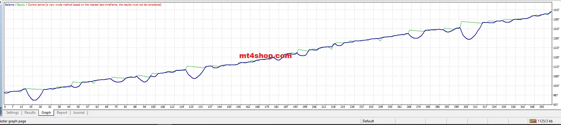 The EA backtest