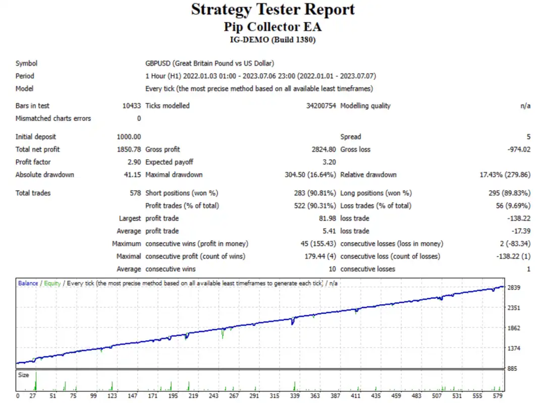 The EA backtest