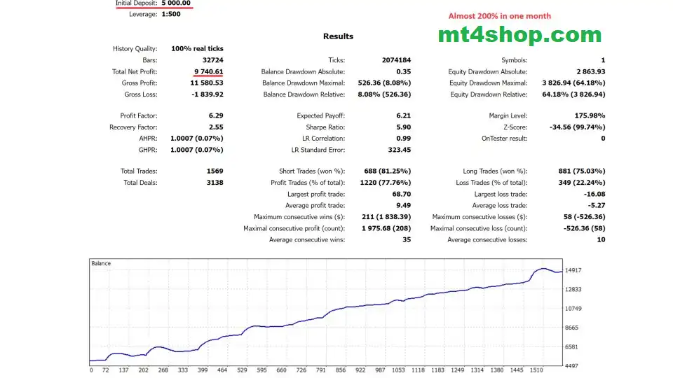 The EA Backtest