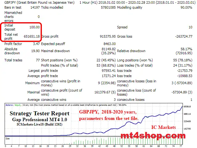 The EA Backtest