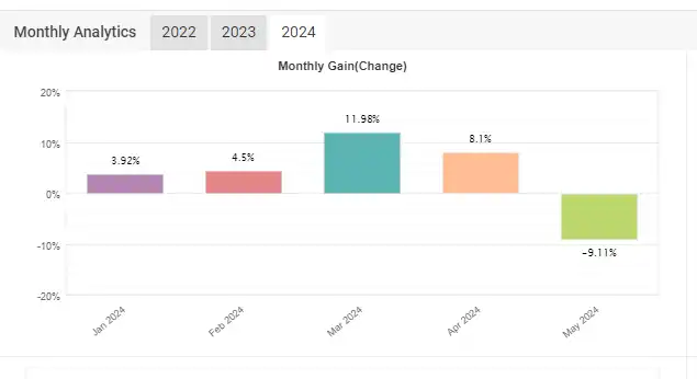 The EA growth